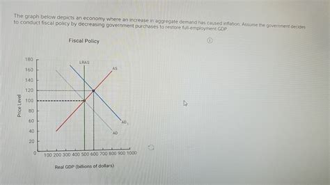 Solved The Graph Below Depicts An Economy Where An Increase Chegg