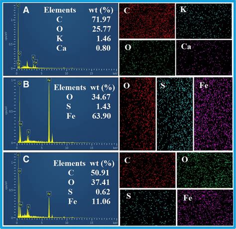 Eds Spectrum Of Biochar A Fes Nanoparticles B And Sfes Biochar C