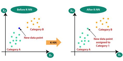 Understanding K Nearest Neighbors Knn A Comprehensive Guide By