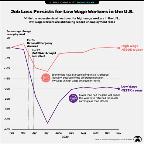 High Wage Vs Low Wage Comparing The Economic Recovery In The Us