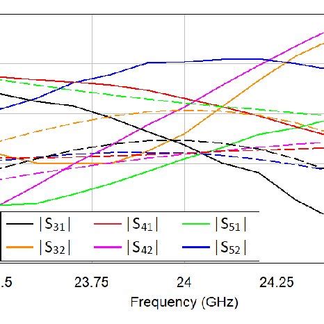 Simulated Dashed Lines And Measured Solid Ones Differential Phases