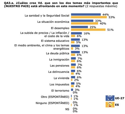 La Sanidad Es El Principal Problema Para Los Españoles Con 40 Puntos Porcentuales Más En Un Año