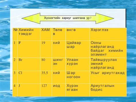 галогены элементүүд