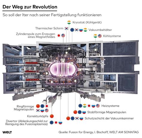 Forschungsreaktor Iter Immer Mehr Länder Wollen Mitmachen Welt