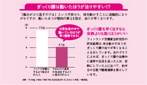 痛いときにじっとしているのは間違い？腰が痛いときほど動いたほうがいい理由とは？【腰痛の話】｜ニフティニュース