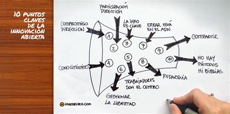 10 Puntos Clave De La Innovación Abierta Innodriven We Drive Innovation