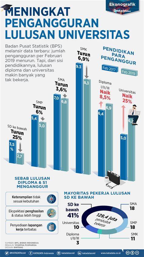 Angka Pengangguran Lulusan Universitas Meningkat Infografik Katadata