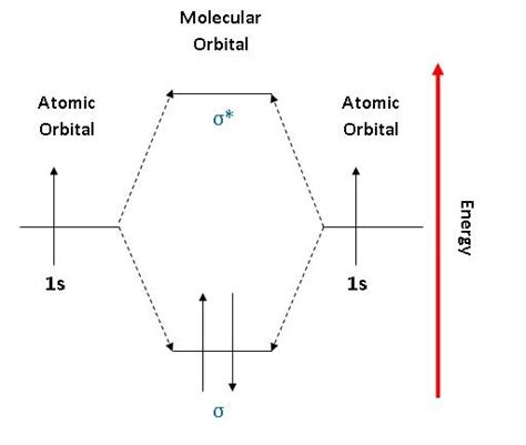 Pictorial Molecular Orbital Theory Chemwiki