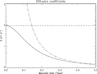 Radial Ambipolar Diffusion Coefficient For Different Magnetic Field