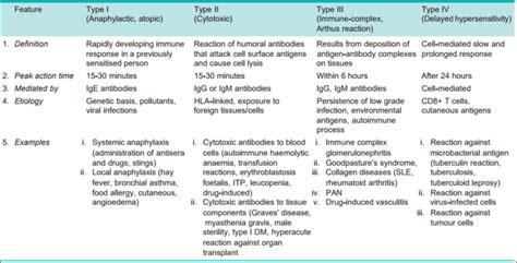 Type Ii Hypersensitivity Archives - www.medicoapps.org