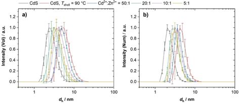 UV Vis Absorption Spectra A And Tauc Plots B Of CdS ZnS Core Shell