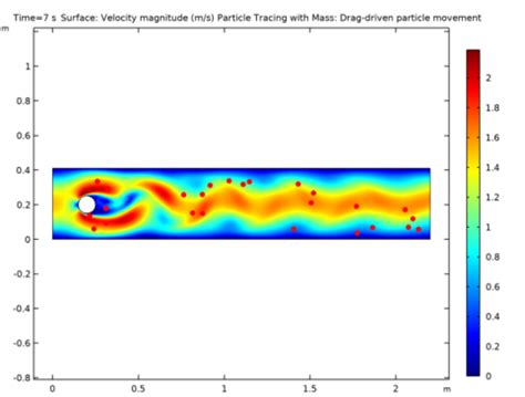 Flow Past A Cylinder