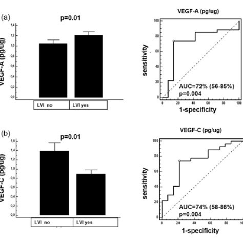 Levels Of Vegf A And Vegf C Secreted Proteins Within The Tumor As