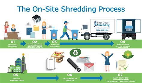 On Site Shredding Service First Coast Shredding