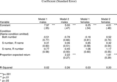 Analyses Of Amount Sent By Sex Download Table