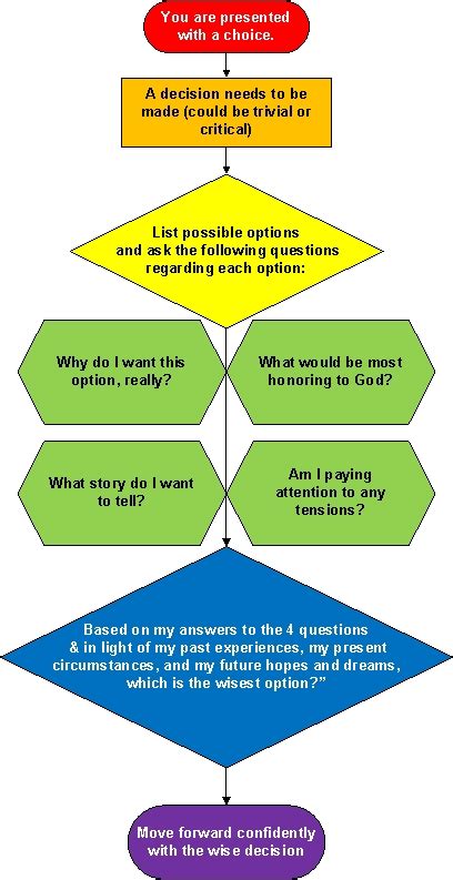 Decision Making Flowchart