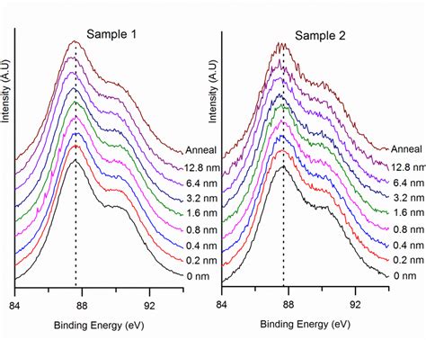 Evolution Of The Zn 3p Core Level With Increasing Ti Thickness And Download Scientific Diagram