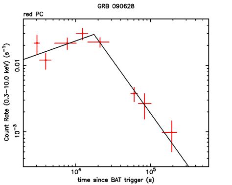 Xrt Light Curve Countss In The 03 − 10 Kev Band Photon Counting