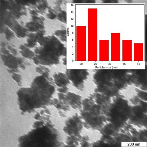 Shows The Particle Size Distribution In A Tem Micrograph Image Of Cofe