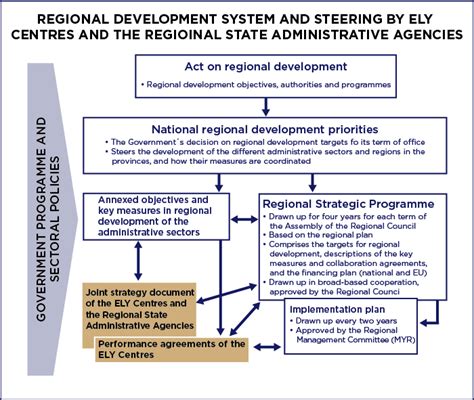 Objectives And Planning Of Regional Development Ministry Of Economic Affairs And Employment