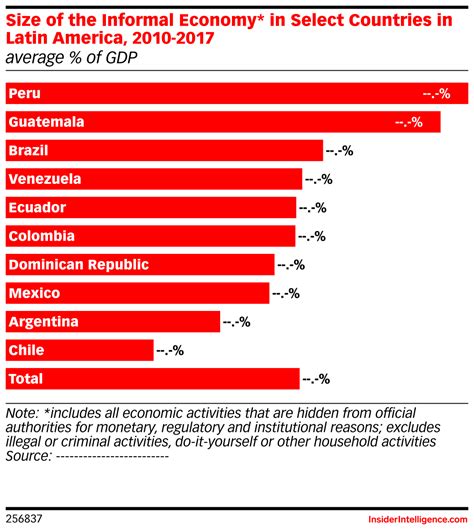 Size Of The Informal Economy In Select Countries In Latin America