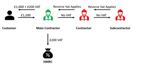 Reverse VAT Explained