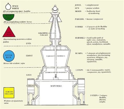 Stupa : r/Buddhism