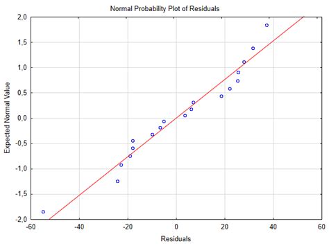 Как построить график нормальных вероятностей в Python Stack Overflow