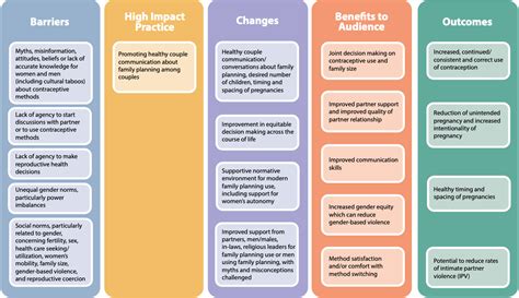 Promoting Healthy Couples Communication To Improve Reproductive Health Outcomes Hips