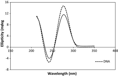 CD Spectra Of CT DNA In The Absence Dashed Line And Presence Solid