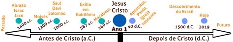 A Quantos Séculos Se Deu O Nascimento De Cristo - Qual foi o tempo entre a vinda de Deus (Antigo Testamento) e a vinda de ...