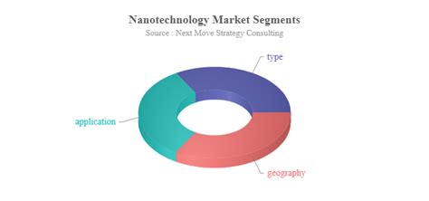 Nanotechnology Market Size And Share Statistics Nmsc