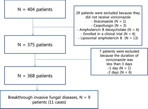 Figure 1 From Breakthrough Invasive Fungal Diseases During Voriconazole