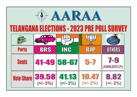 Telangana Exit Polls 2023 Congress Leading Over Brs