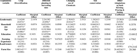 Results Of The Multinomial Logit Model Download Table