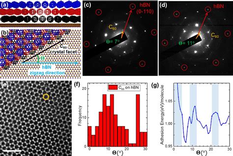 Figure 1 From Chemical Vapor Deposited Hexagonal Boron Nitride As A Scalable Template For High