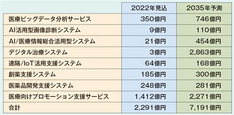 政府が「医療dx推進本部」を新設 データ活用ビジネスの好機 2023年3月号 事業構想オンライン