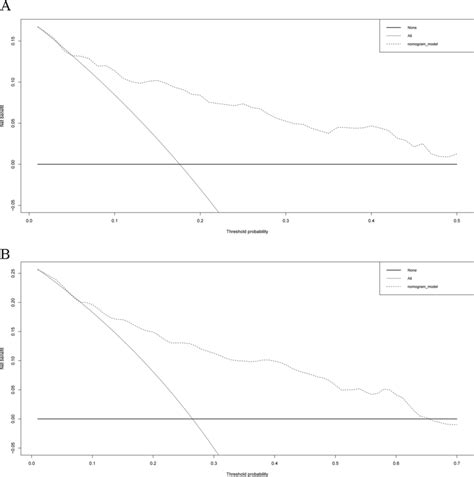 Decision Curve Analysis Dca Of The Nomogram Model The Model Has A Download Scientific