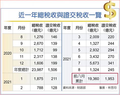 8月證交稅連23紅 史上最長 其他 旺得富理財網