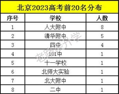 最新最全！2023北京近100所学校高考成绩汇总！ 知乎