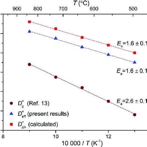 Comparison Of The Calculated Grain Boundary Diffusion Coefficients D