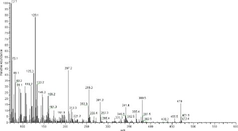 2A Full Scan Mass Spectrum Of Trimethylsilyl TMS Ether Derivatives