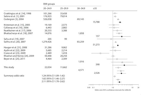 Forrest Plot Of Odds Ratios And Confidence Intervals From Previous Download Scientific Diagram