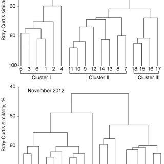 Dendrograms Illustrating The Results Of The Cluster Analysis Performed