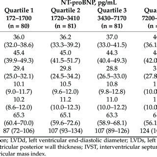 Echocardiographic Findings According To The Pre Hemodialysis Nt Probnp