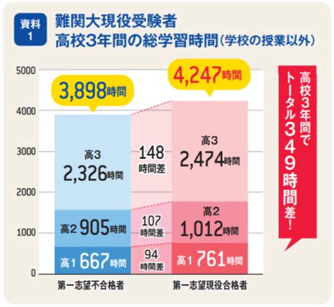 難関大第一志望現役合格者 学校以外での勉強時間 1日平均6時間47分東進タイムズ｜大学情報入試情報・toshin Times 2021年05月