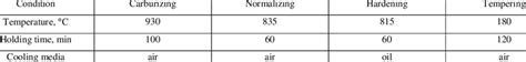 Heat treatment process's conditions. | Download Scientific Diagram