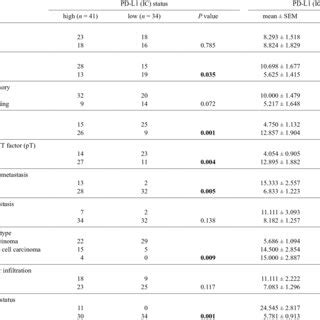 Association Between PD L1 IC And Clinicopathological Parameters In 75