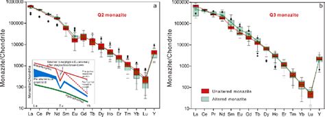 Chondrite Normalized REE Patterns Of Hydrothermal Monazite From Samples