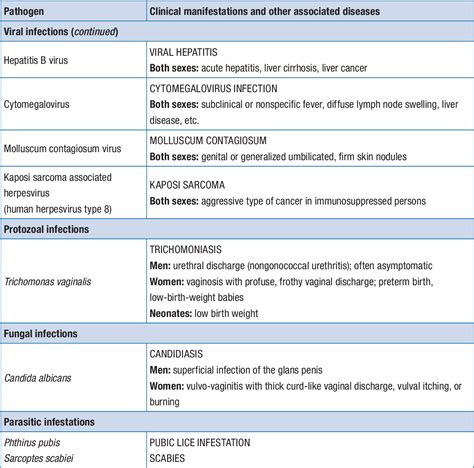 Table 1 1 From Laboratory Diagnosis Of Sexually Transmitted Infections